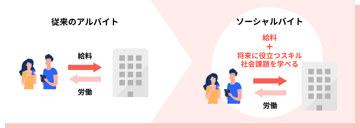 アルバイトをしながら、社会課題を学べる