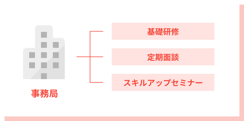 自分の成長につながり、将来に役立つ